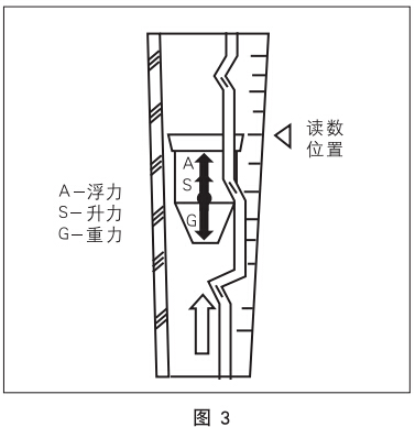玻璃转子流量计的原理与结构