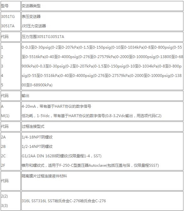 罗斯蒙特3051压力变送器