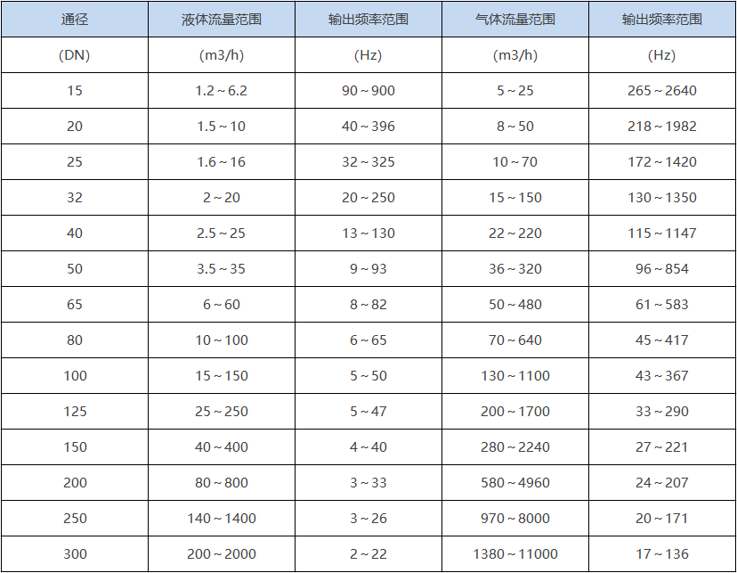 涡街流量计(图2) 涡街流量计(图2)